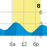 Tide chart for Hwy. 19 bridge, florida on 2022/07/8