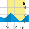 Tide chart for Hwy. 19 bridge, florida on 2022/07/9