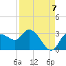 Tide chart for Port Richey, Florida on 2022/09/7