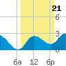 Tide chart for Port Richey, Florida on 2024/03/21