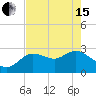 Tide chart for Port Richey, Florida on 2024/05/15