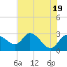 Tide chart for Port Richey, Florida on 2024/05/19