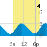 Tide chart for Port Richey, Florida on 2024/05/4