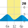 Tide chart for Hyannis Port, Nantucket Sound, Massachusetts on 2021/02/20