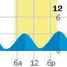 Tide chart for Hyannis Port, Nantucket Sound, Massachusetts on 2023/07/12