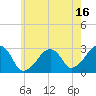 Tide chart for Hyannis Port, Nantucket Sound, Massachusetts on 2023/07/16