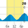 Tide chart for Hyannis Port, Nantucket Sound, Massachusetts on 2023/07/28