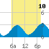 Tide chart for Hyannis Port, Nantucket Sound, Massachusetts on 2023/08/10