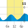 Tide chart for Hyannis Port, Nantucket Sound, Massachusetts on 2023/08/11