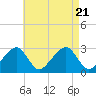 Tide chart for Hyannis Port, Nantucket Sound, Massachusetts on 2023/08/21