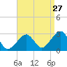 Tide chart for Hyannis Port, Nantucket Sound, Massachusetts on 2023/08/27