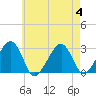 Tide chart for Hyannis Port, Nantucket Sound, Massachusetts on 2023/08/4