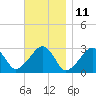 Tide chart for Hyannis Port, Nantucket Sound, Massachusetts on 2023/11/11