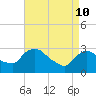Tide chart for Hyde Park, Hudson River, New York on 2022/04/10