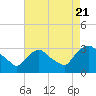 Tide chart for Hyde Park, New York on 2022/08/21