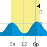 Tide chart for Hyde Park, New York on 2022/08/4
