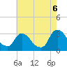Tide chart for Hyde Park, New York on 2022/08/6