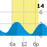 Tide chart for Hyde Park, Hudson River, New York on 2023/04/14