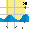 Tide chart for Hyde Park, Hudson River, New York on 2023/05/28