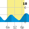 Tide chart for Hyde Park, Hudson River, New York on 2023/08/10