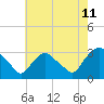 Tide chart for Hyde Park, Hudson River, New York on 2023/08/11