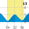Tide chart for Hyde Park, Hudson River, New York on 2023/08/13