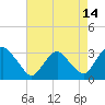 Tide chart for Hyde Park, Hudson River, New York on 2023/08/14