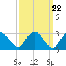 Tide chart for Hyde Park, Hudson River, New York on 2024/03/22