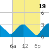 Tide chart for Hyde Park, Hudson River, New York on 2024/04/19