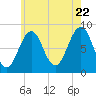 Tide chart for Back River, Maine on 2022/07/22