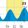 Tide chart for Back River, Maine on 2022/07/23