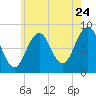 Tide chart for Back River, Maine on 2022/07/24