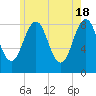 Tide chart for Back River, Sheepscot River, Maine on 2024/05/18