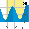 Tide chart for Back River, Sheepscot River, Maine on 2024/05/20
