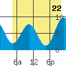 Tide chart for entrance, Point Riou, Icy Bay, Alaska on 2021/05/22