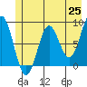 Tide chart for entrance, Point Riou, Icy Bay, Alaska on 2021/05/25