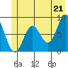 Tide chart for entrance, Point Riou, Icy Bay, Alaska on 2021/06/21