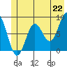 Tide chart for entrance, Point Riou, Icy Bay, Alaska on 2021/06/22