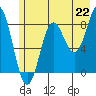 Tide chart for entrance, Point Riou, Icy Bay, Alaska on 2021/07/22