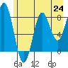 Tide chart for entrance, Point Riou, Icy Bay, Alaska on 2021/07/24