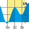 Tide chart for entrance, Point Riou, Icy Bay, Alaska on 2021/08/19