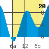 Tide chart for entrance, Point Riou, Icy Bay, Alaska on 2021/08/20