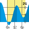 Tide chart for entrance, Point Riou, Icy Bay, Alaska on 2021/08/21