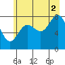 Tide chart for entrance, Point Riou, Icy Bay, Alaska on 2021/08/2