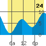 Tide chart for entrance, Point Riou, Icy Bay, Alaska on 2022/06/24