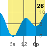 Tide chart for entrance, Point Riou, Icy Bay, Alaska on 2022/06/26