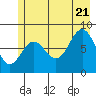 Tide chart for Icy Bay, Alaska on 2022/07/21