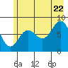 Tide chart for Icy Bay, Alaska on 2022/07/22