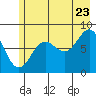 Tide chart for Icy Bay, Alaska on 2022/07/23