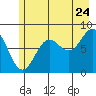 Tide chart for Icy Bay, Alaska on 2022/07/24